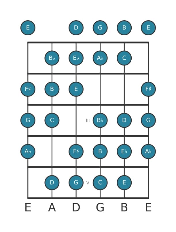 Guitar scale for C Messiaen's mode 3 in position 0