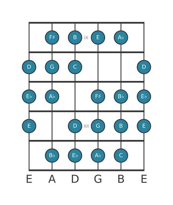 Guitar scale for C Messiaen's mode 3 in position 8