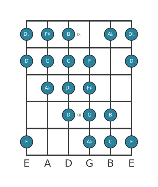 Guitar scale for C Messiaen's mode 4 in position 8