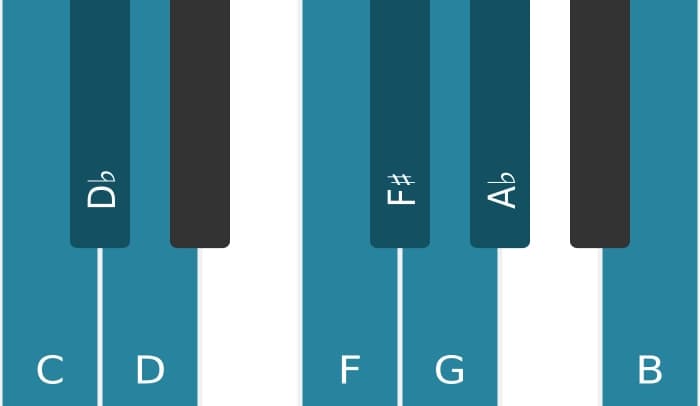 Piano scale for C Messiaen's mode 4