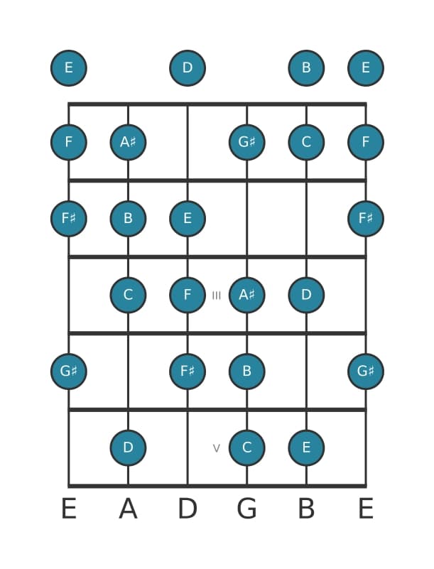 Guitar scale for C Messiaen's mode 6 in position 0