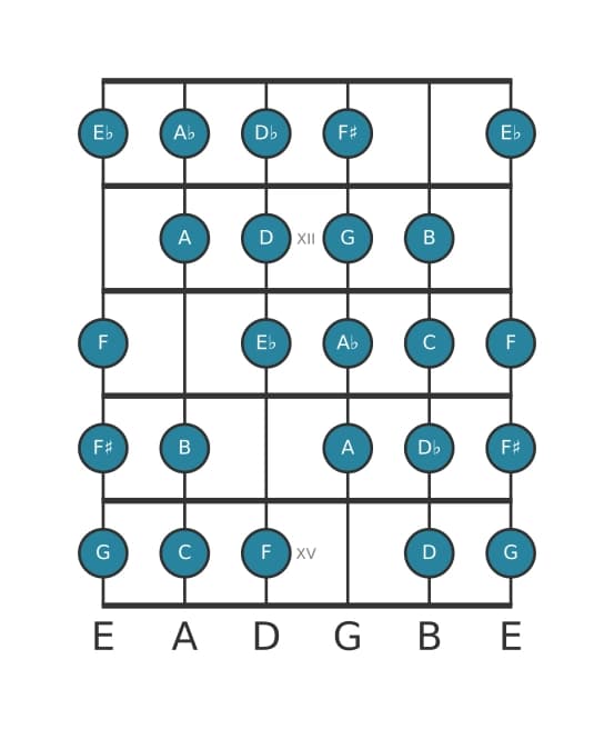 Guitar scale for C Messiaen's mode 7 in position 10