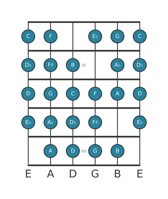 Guitar scale for C Messiaen's mode 7 in position 7