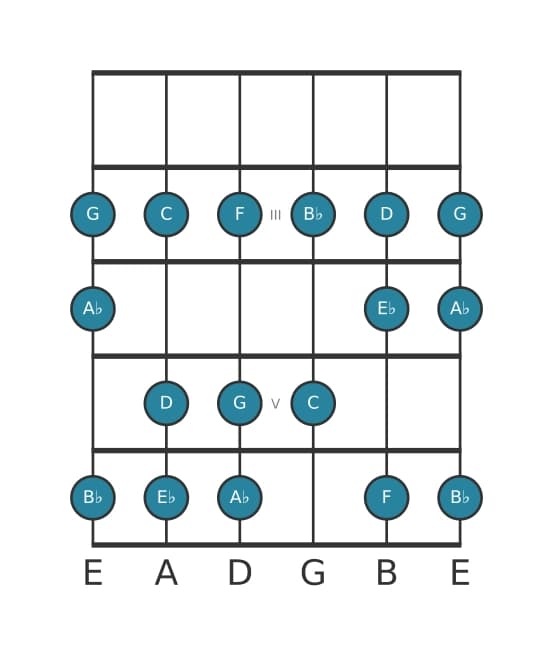 Guitar scale for C Minor in position 1