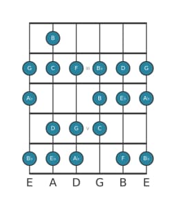 Guitar scale for C Minor bebop in position 1