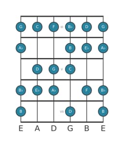 Guitar scale for C Minor bebop in position 2