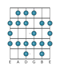 Guitar scale for C Minor bebop in position 4