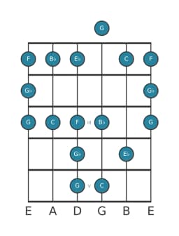 Guitar scale for C Minor blues in position 0