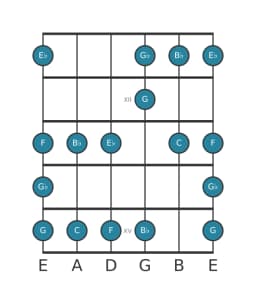 Guitar scale for C Minor blues in position 10