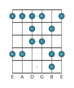 Guitar scale for C Minor blues in position 2