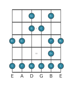 Guitar scale for C Minor blues in position 3