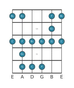 Guitar scale for C Minor blues in position 5
