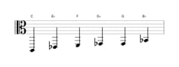 Sheet music of the C Minor blues scale in three octaves (2)