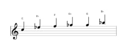 Sheet music of the C Minor blues scale in three octaves (5)