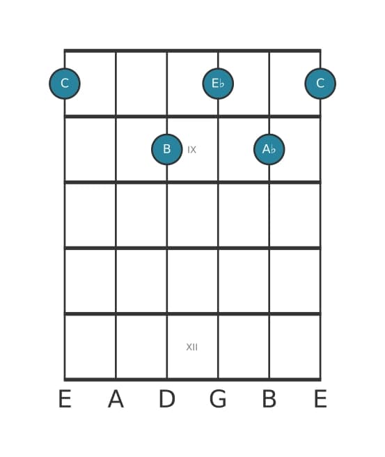 Guitar voicing #0 of the C Minor flat sixth major seventh chord