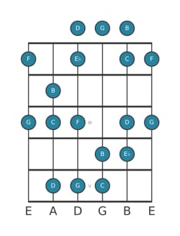 Guitar scale for C Minor hexatonic in position 0
