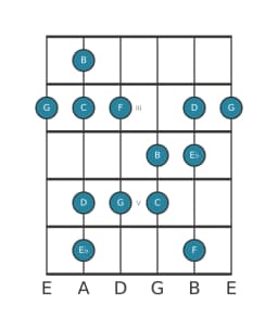 Guitar scale for C Minor hexatonic in position 1
