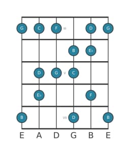 Guitar scale for C Minor hexatonic in position 2