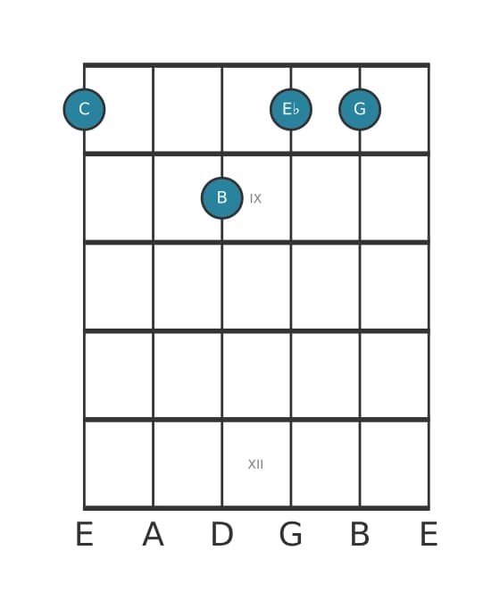 Guitar voicing #0 of the C Minor major seventh chord