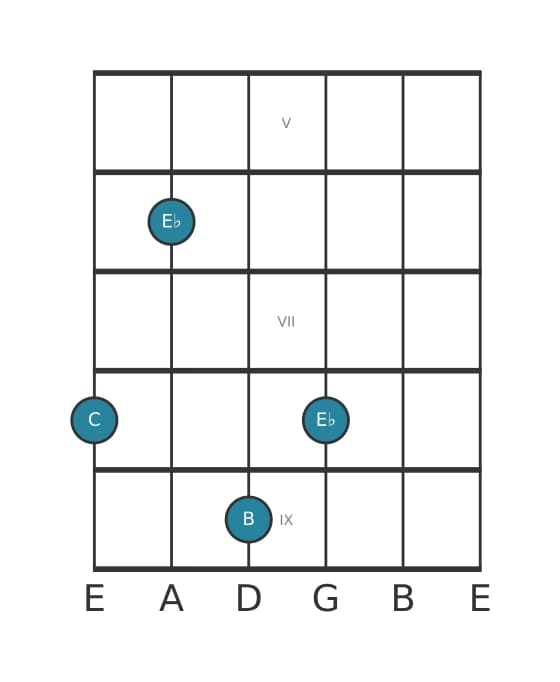 Guitar voicing #3 of the C Minor major seventh chord