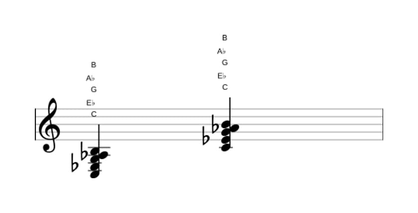 Sheet music of C Minor major seventh flat sixth in three octaves (3)