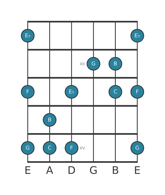 Guitar scale for C Minor major seven pentatonic in position 10