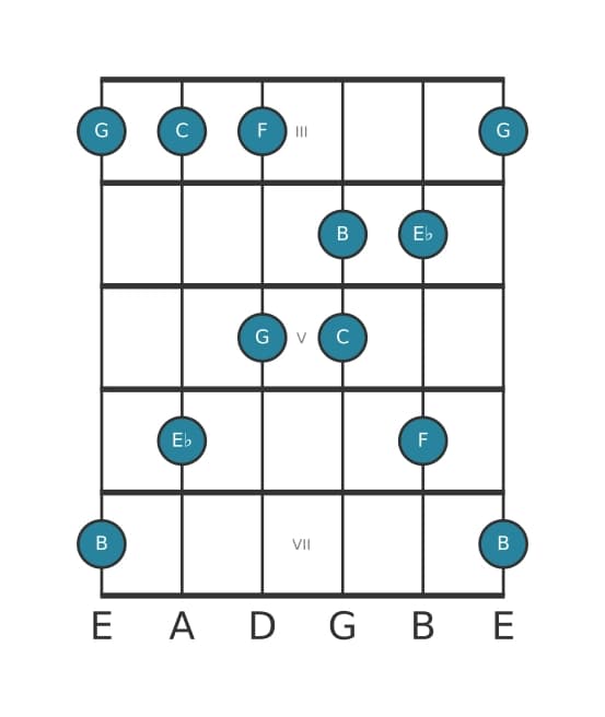 Guitar scale for C Minor major seven pentatonic in position 2