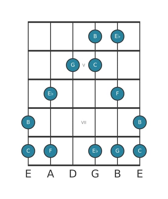 Guitar scale for C Minor major seven pentatonic in position 3