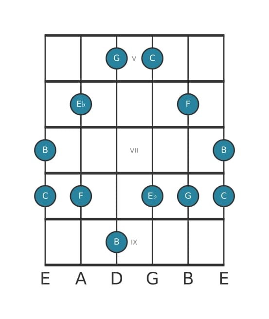 Guitar scale for C Minor major seven pentatonic in position 4