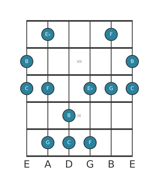 Guitar scale for C Minor major seven pentatonic in position 5