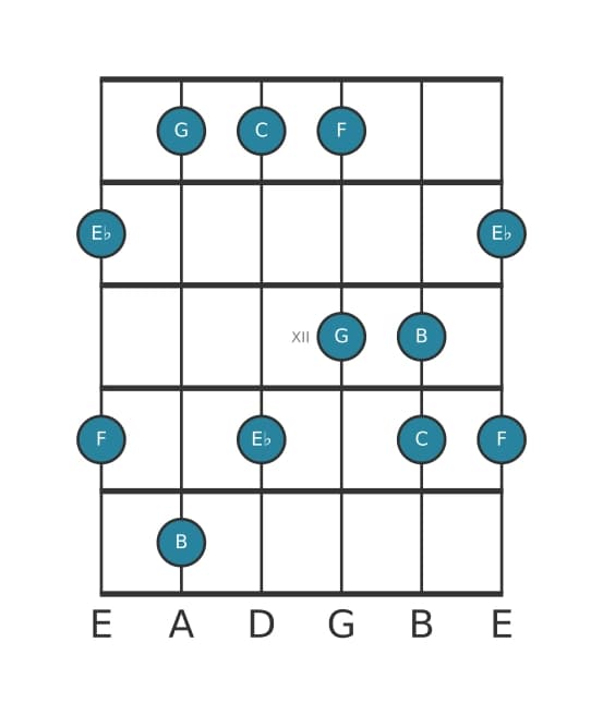 Guitar scale for C Minor major seven pentatonic in position 9