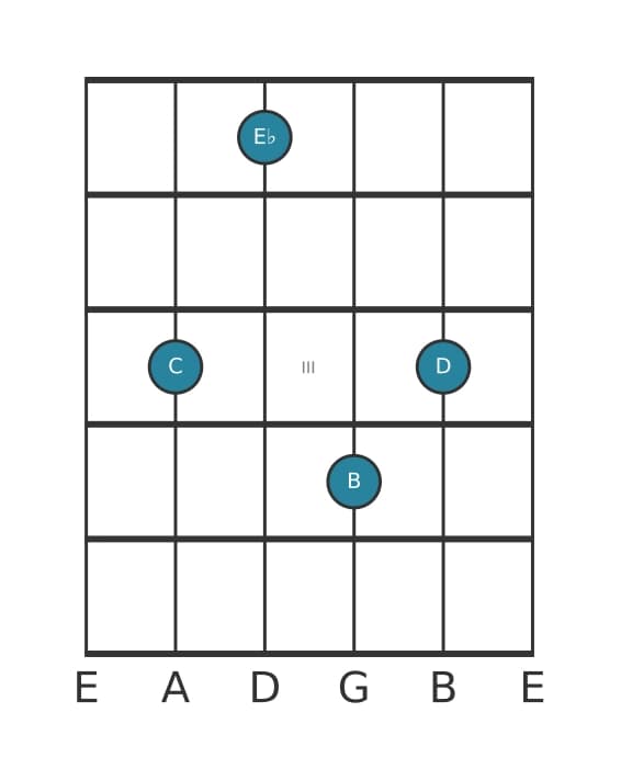 Guitar voicing #1 of the C Minor major ninth chord