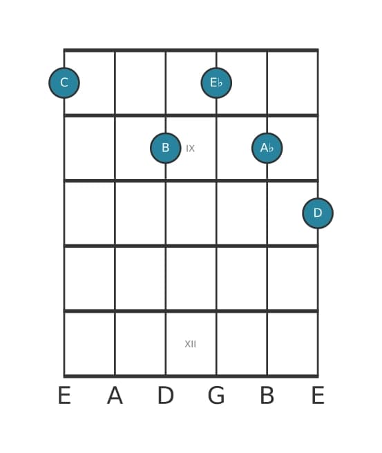 Guitar voicing #0 of the C Minor major ninth flat sixth chord