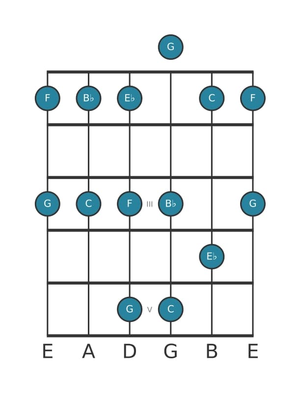 Guitar scale for C Minor pentatonic in position 0