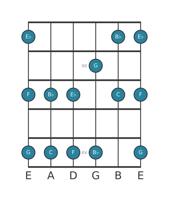 Guitar scale for C Minor pentatonic in position 10