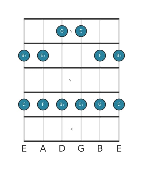 Guitar scale for C Minor pentatonic in position 4