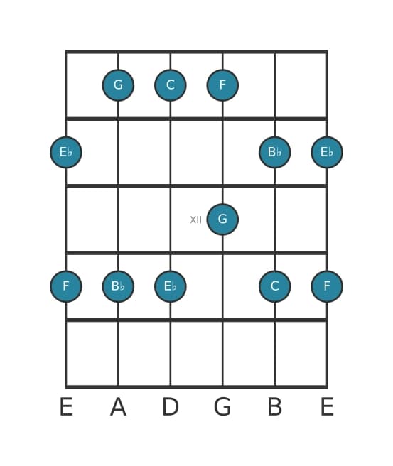 Guitar scale for C Minor pentatonic in position 9