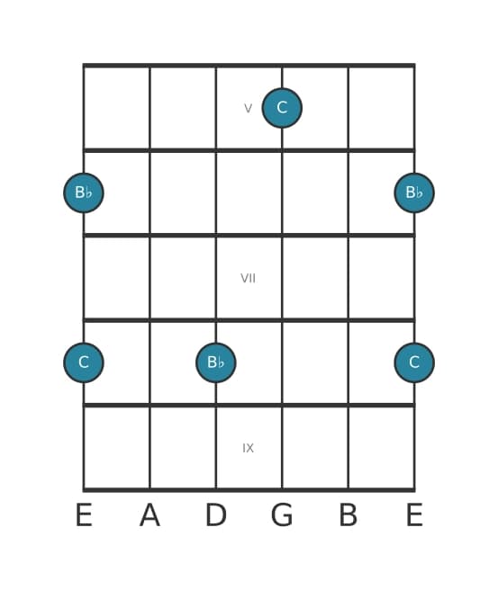 Guitar interval diagram for Minor seventh in position 4