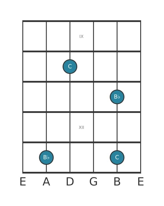 Guitar interval diagram for Minor seventh in position 8