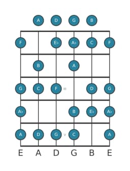 Guitar scale for C Minor six diminished in position 0