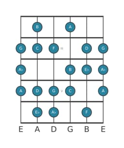 Guitar scale for C Minor six diminished in position 1
