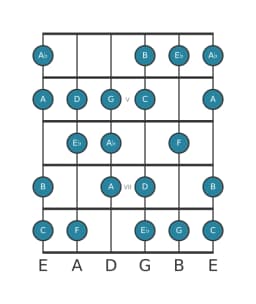 Guitar scale for C Minor six diminished in position 3