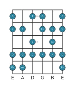 Guitar scale for C Minor six diminished in position 6
