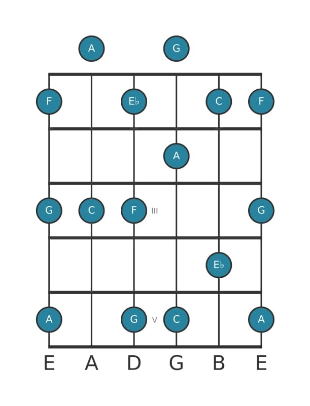 Guitar scale for C Minor six pentatonic in position 0