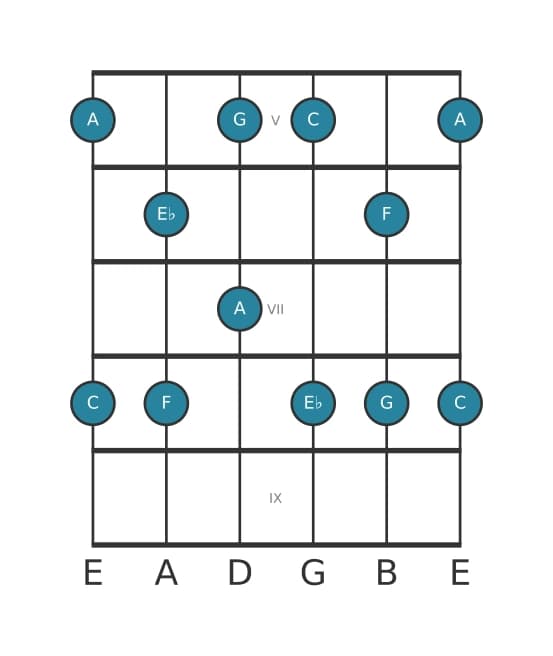 Guitar scale for C Minor six pentatonic in position 4