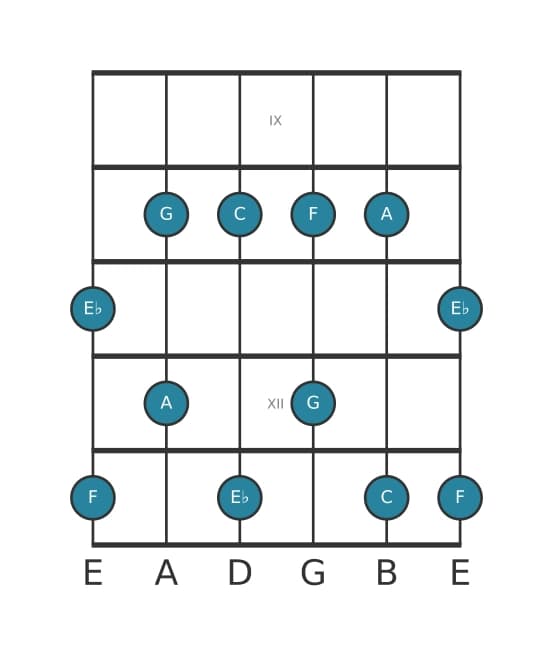 Guitar scale for C Minor six pentatonic in position 8
