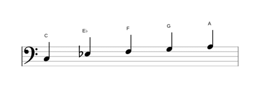 Sheet music of the C Minor six pentatonic scale in three octaves (3)