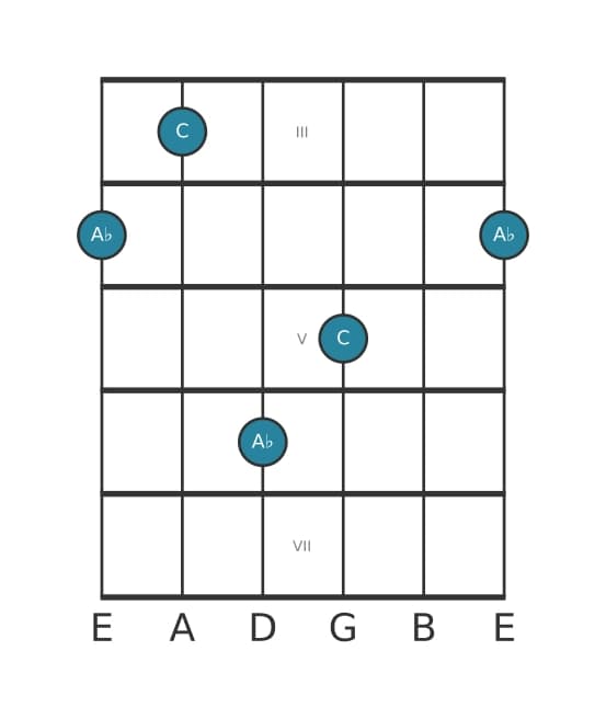 Guitar interval diagram for Minor sixth in position 2