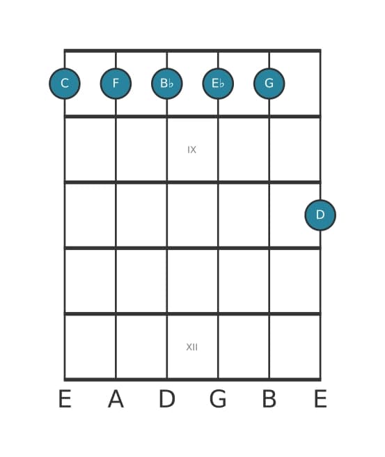 Guitar voicing #1 of the C Minor eleventh chord
