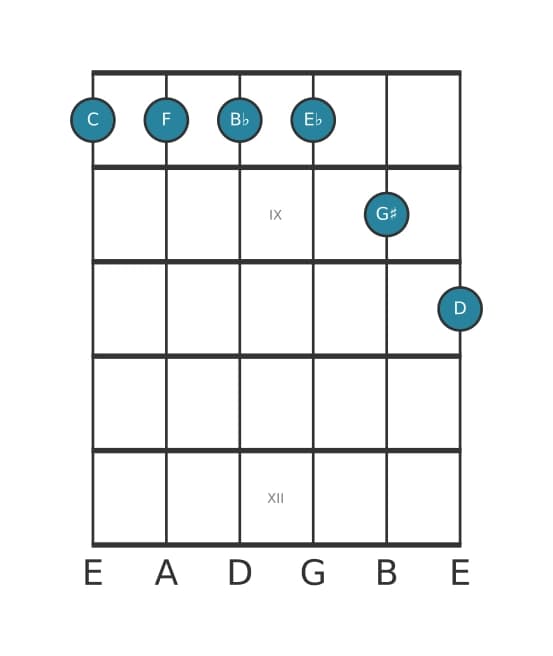 Guitar voicing #0 of the C Minor eleventh augmented chord